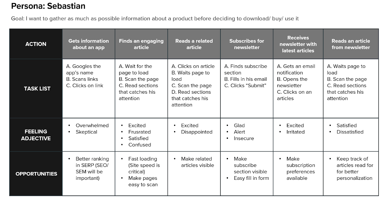 Figure 2. User Journey Map