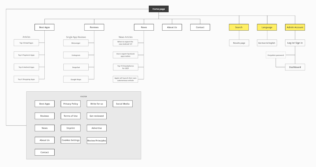 Figure 3. Sitemap