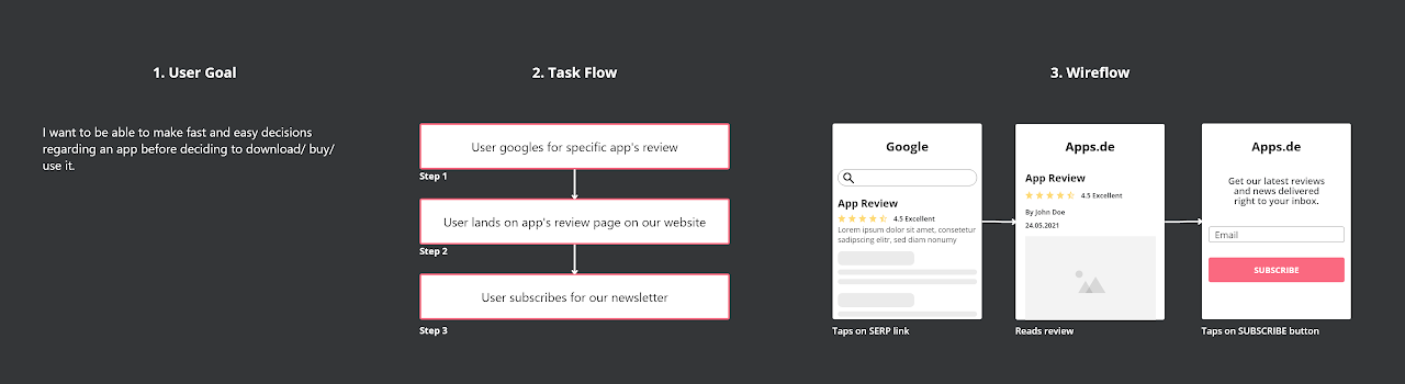 Figure 5. User flow design
